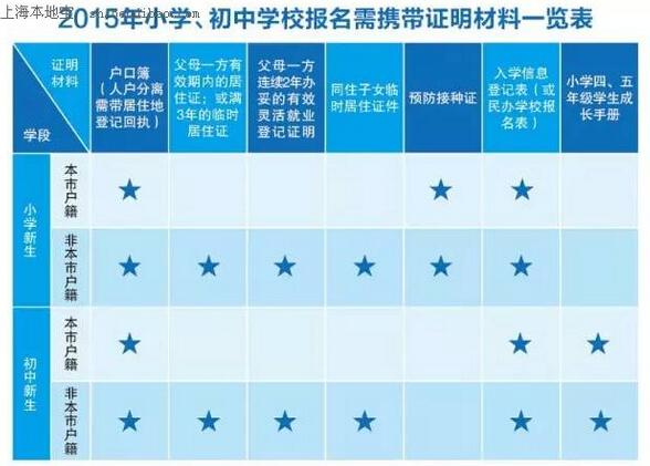 圖解2015滬公辦小學(xué)報名流程7