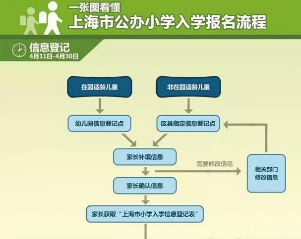 圖解2015滬公辦小學(xué)報名流程4