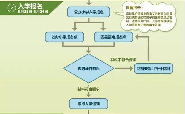 圖解2015滬公辦小學(xué)報名流程5
