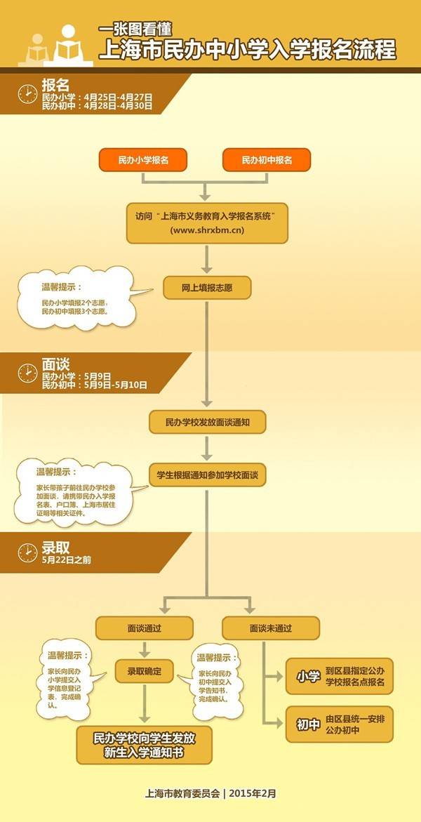 上海民辦中學報名流程