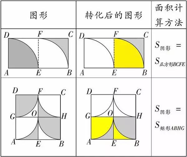 萬變不離其宗 初中數(shù)學(xué)幾何陰影面積的三種解法