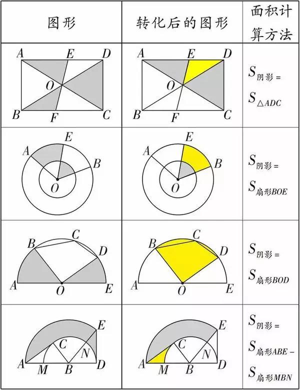 萬變不離其宗 初中數(shù)學(xué)幾何陰影面積的三種解法