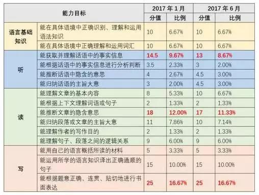 高考英語改革后怎么復習?大數據幫你解析變化