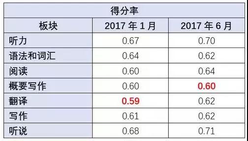 高考英語改革后怎么復習?大數據幫你解析變化