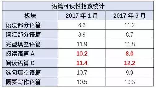 高考英語改革后怎么復習?大數據幫你解析變化