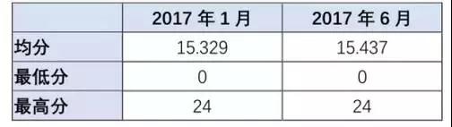 高考英語改革后怎么復習?大數據幫你解析變化