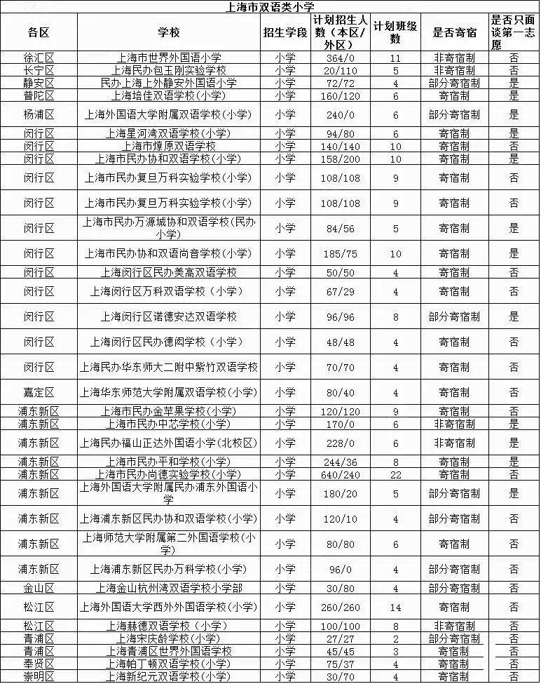 2018幼升小上海16區(qū)雙語類小學(xué)招生計劃詳情匯總