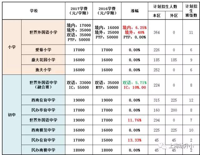 入學(xué)需謹(jǐn)慎，最貴8W一學(xué)期！2017各區(qū)名辦小學(xué)學(xué)費一覽