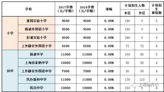 入學(xué)需謹(jǐn)慎，最貴8W一學(xué)期！2017各區(qū)名辦小學(xué)學(xué)費一覽