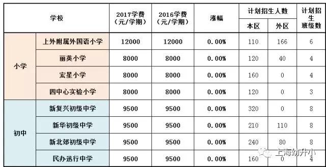 入學(xué)需謹(jǐn)慎，最貴8W一學(xué)期！2017各區(qū)名辦小學(xué)學(xué)費一覽