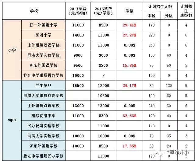入學(xué)需謹(jǐn)慎，最貴8W一學(xué)期！2017各區(qū)名辦小學(xué)學(xué)費一覽