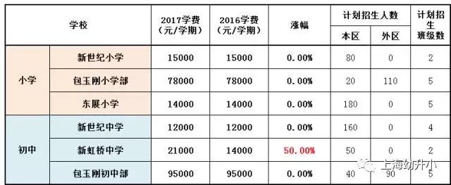 入學(xué)需謹(jǐn)慎，最貴8W一學(xué)期！2017各區(qū)名辦小學(xué)學(xué)費一覽