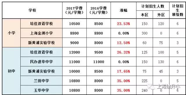 入學(xué)需謹(jǐn)慎，最貴8W一學(xué)期！2017各區(qū)名辦小學(xué)學(xué)費一覽