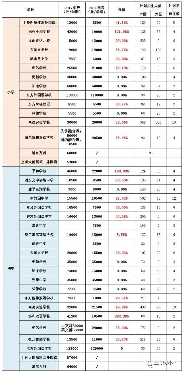 入學(xué)需謹(jǐn)慎，最貴8W一學(xué)期！2017各區(qū)名辦小學(xué)學(xué)費一覽