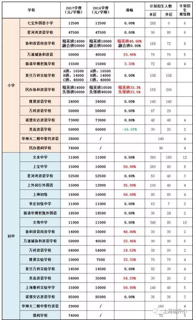 入學(xué)需謹(jǐn)慎，最貴8W一學(xué)期！2017各區(qū)名辦小學(xué)學(xué)費一覽