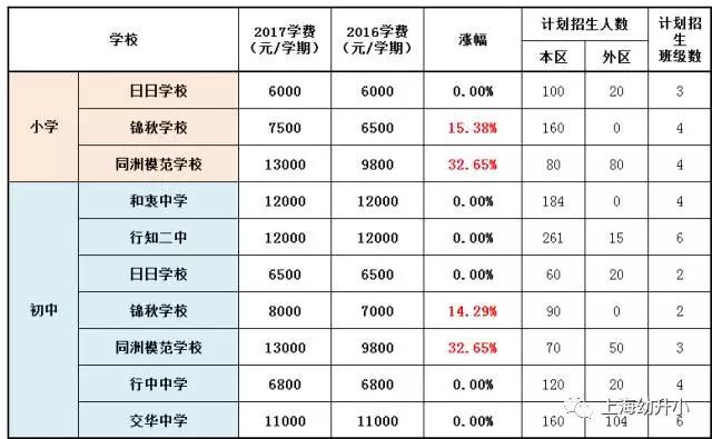 入學(xué)需謹(jǐn)慎，最貴8W一學(xué)期！2017各區(qū)名辦小學(xué)學(xué)費一覽
