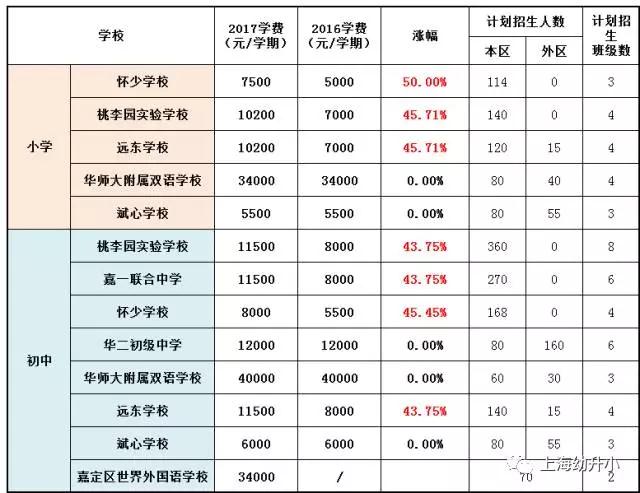 入學(xué)需謹(jǐn)慎，最貴8W一學(xué)期！2017各區(qū)名辦小學(xué)學(xué)費一覽