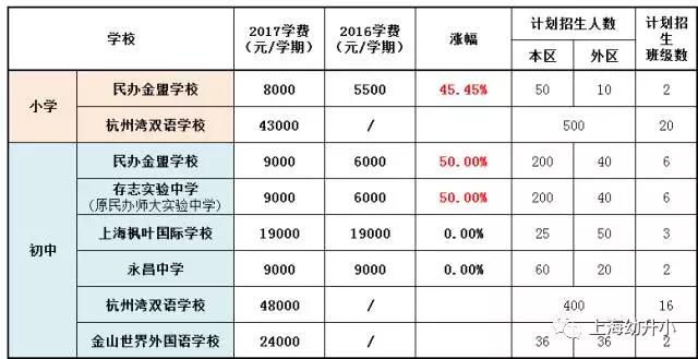 入學(xué)需謹(jǐn)慎，最貴8W一學(xué)期！2017各區(qū)名辦小學(xué)學(xué)費一覽