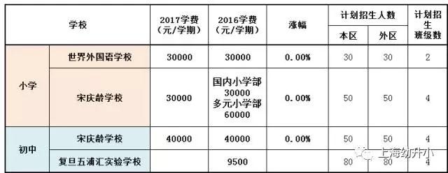 入學(xué)需謹(jǐn)慎，最貴8W一學(xué)期！2017各區(qū)名辦小學(xué)學(xué)費一覽