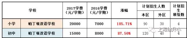 入學(xué)需謹(jǐn)慎，最貴8W一學(xué)期！2017各區(qū)名辦小學(xué)學(xué)費一覽