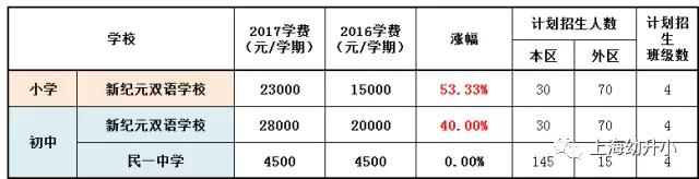 入學(xué)需謹(jǐn)慎，最貴8W一學(xué)期！2017各區(qū)名辦小學(xué)學(xué)費一覽