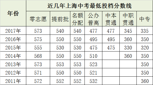 上海近6年中考最低投檔分?jǐn)?shù)線匯總<含提前批、零志愿、普高、中專>