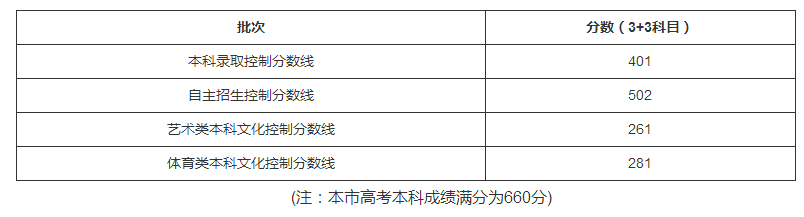 本科線最低錄取線公布！3+3總分401達標