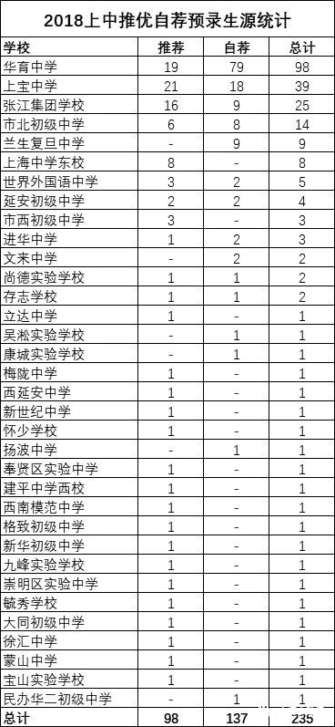 2018上海中考“四校”推優(yōu)、預(yù)錄取數(shù)據(jù)匯總