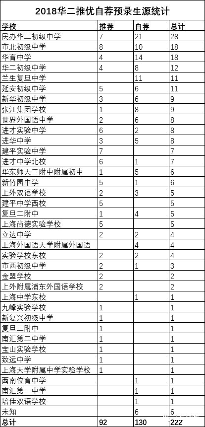 2018上海中考“四?！蓖苾?yōu)、預(yù)錄取數(shù)據(jù)匯總