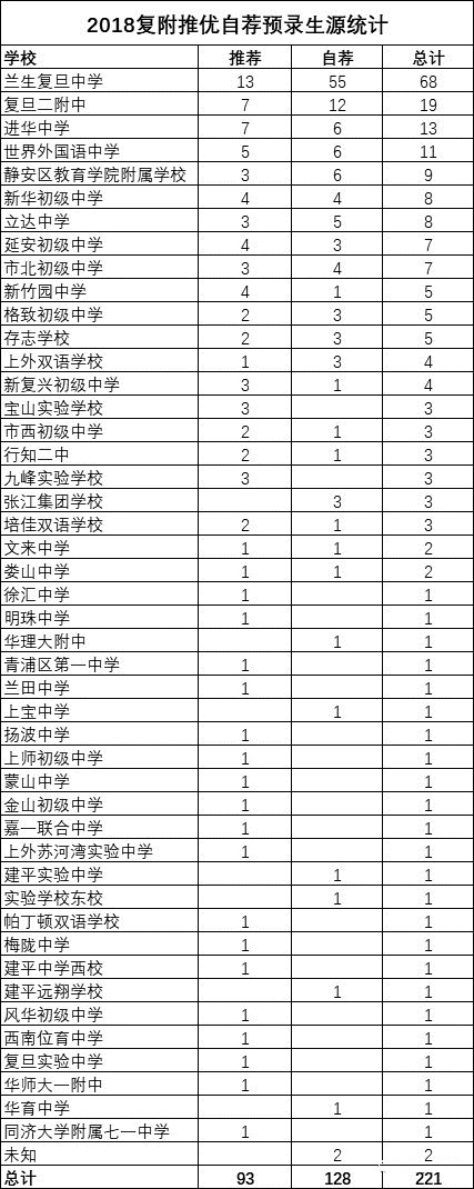 2018上海中考“四?！蓖苾?yōu)、預(yù)錄取數(shù)據(jù)匯總