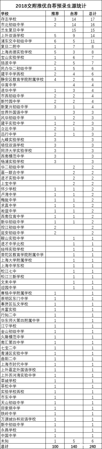 2018上海中考“四?！蓖苾?yōu)、預(yù)錄取數(shù)據(jù)匯總