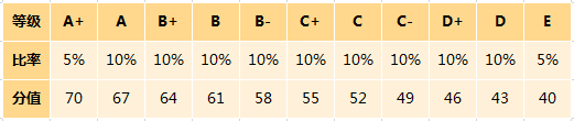 高一新生必讀：10個問題搞懂小三門!