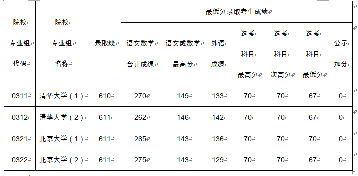 610分、611分！北大、清華在滬錄取分?jǐn)?shù)線公布！