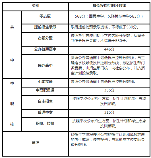 普通公辦高中最低錄取分446！2018上海中考各分?jǐn)?shù)段錄取線公布