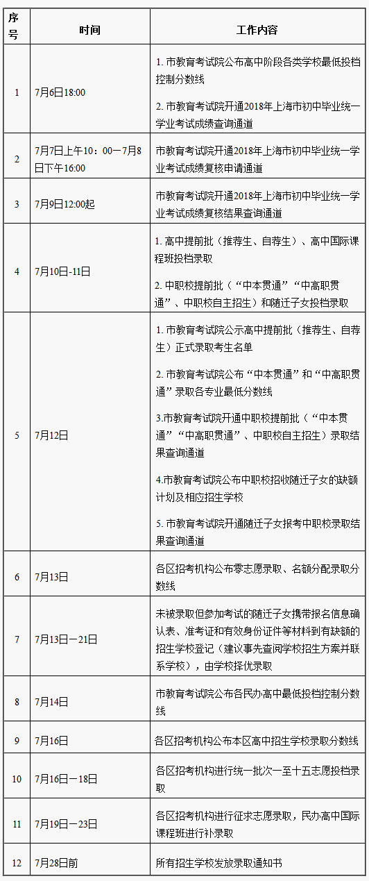 普通公辦高中最低錄取分446！2018上海中考各分?jǐn)?shù)段錄取線公布