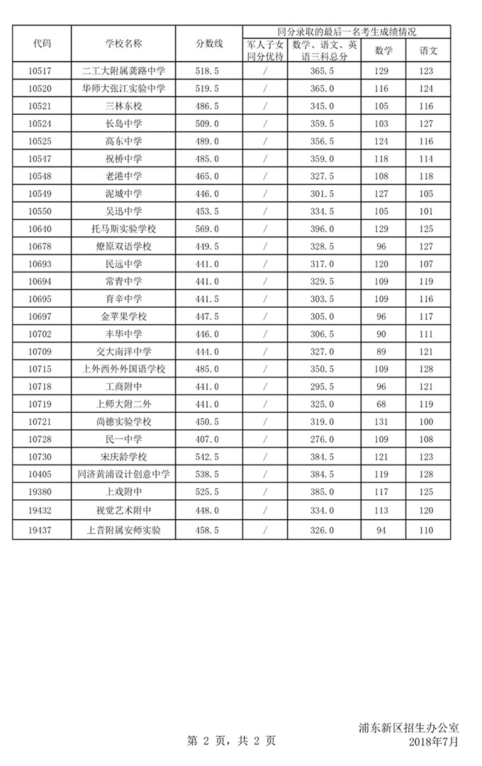 2018上海16區(qū)中考普通高中學(xué)校投檔分?jǐn)?shù)線（陸續(xù)更新）