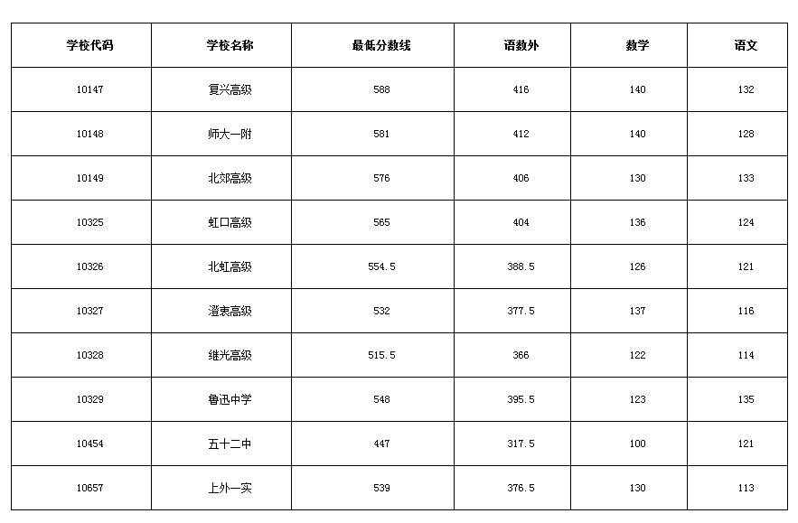 2018上海16區(qū)中考普通高中學(xué)校投檔分?jǐn)?shù)線（陸續(xù)更新）