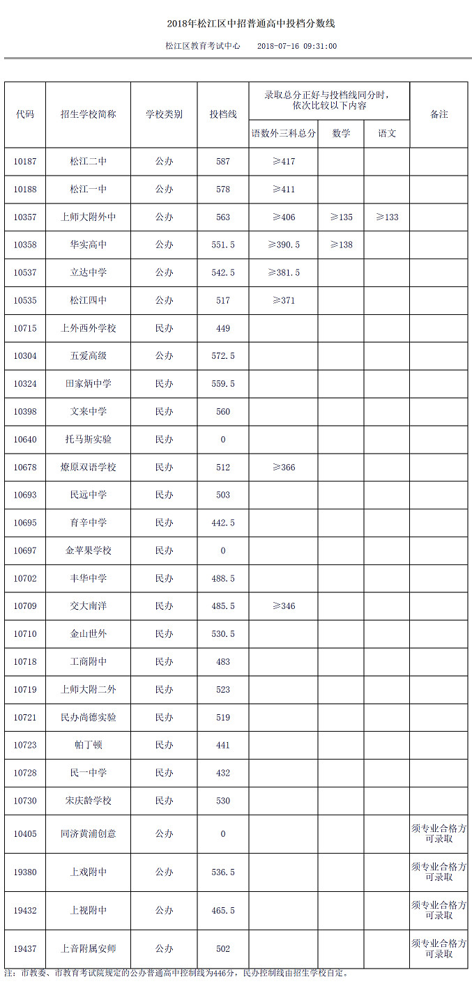 2018上海16區(qū)中考普通高中學(xué)校投檔分?jǐn)?shù)線（陸續(xù)更新）