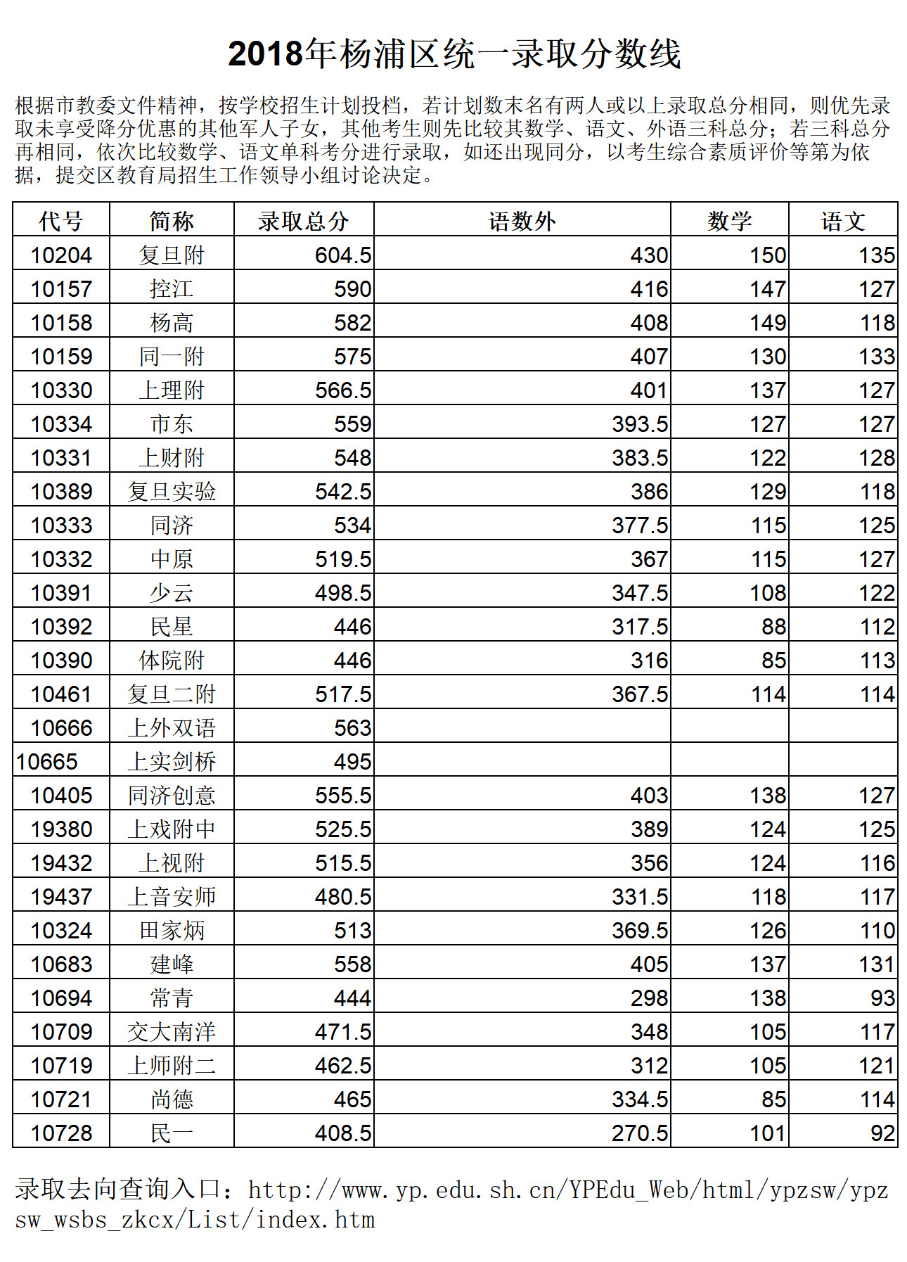 2018上海16區(qū)中考普通高中學(xué)校投檔分?jǐn)?shù)線（陸續(xù)更新）