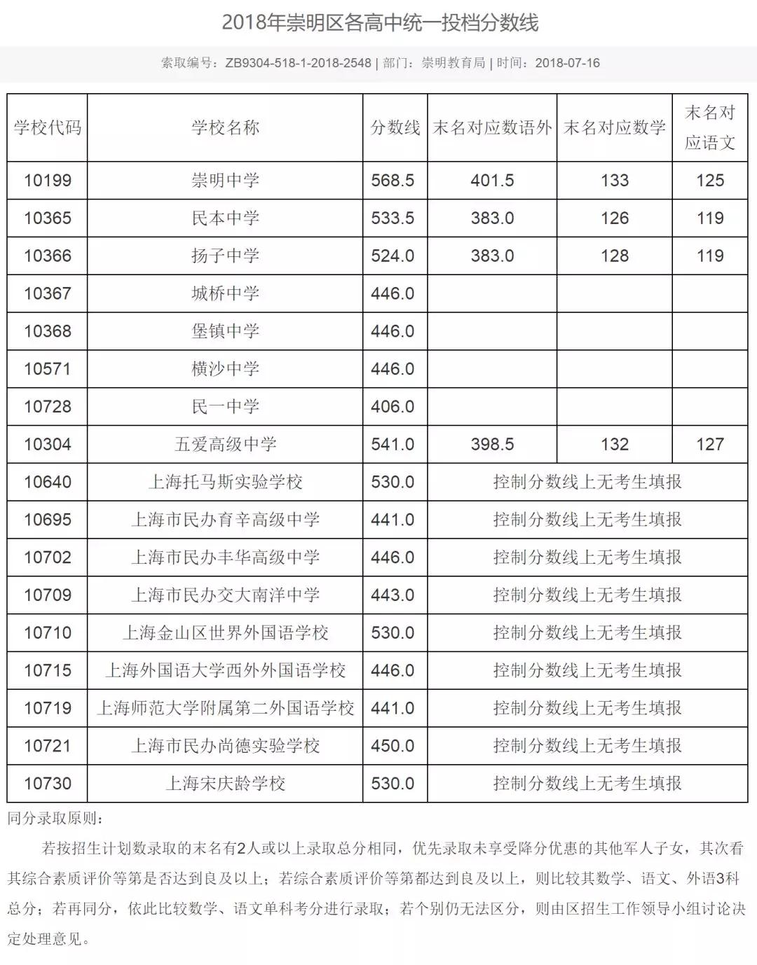 2018上海16區(qū)中考普通高中學(xué)校投檔分?jǐn)?shù)線（陸續(xù)更新）