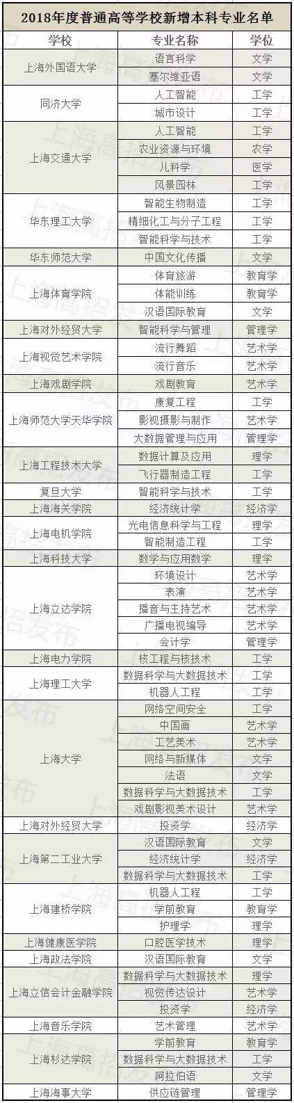 公布了！2018年滬上高校擬新增這61個專業(yè)！