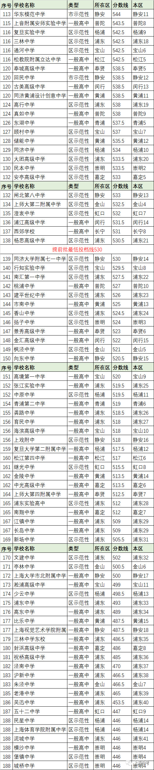 干貨分享!上海181所公辦高中今年哪家生源最強