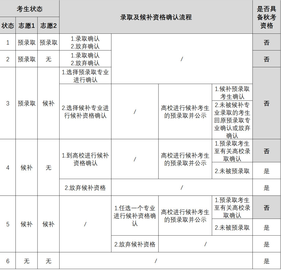 上海2019春考什么時候報名？如何考試？怎么錄取？
