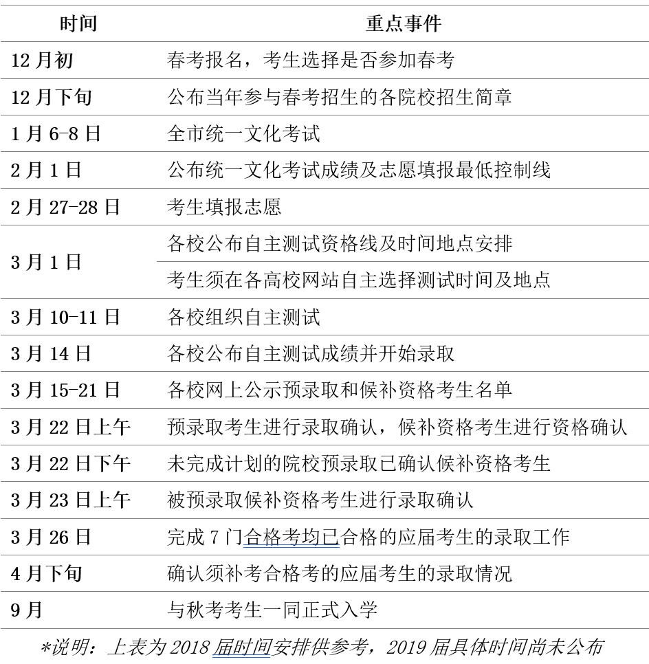 上海2019春考什么時候報名？如何考試？怎么錄取？