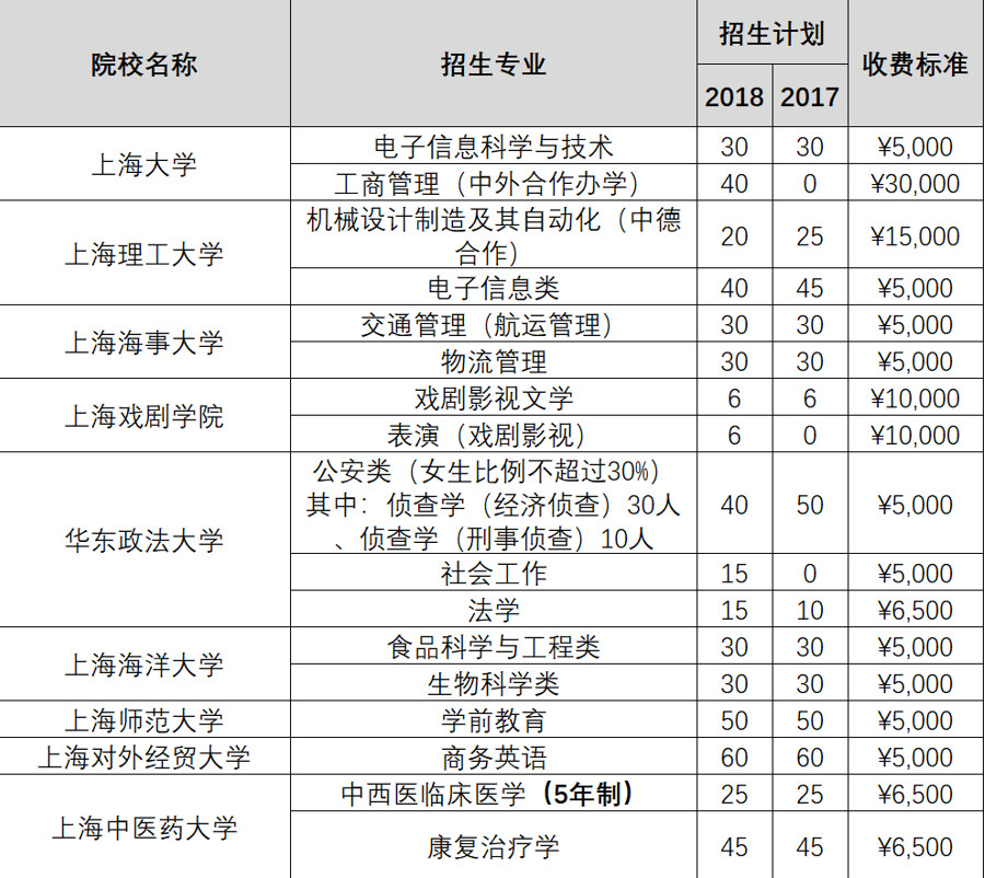 上海2019春考什么時候報名？如何考試？怎么錄取？