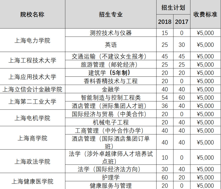 上海2019春考什么時候報名？如何考試？怎么錄??？
