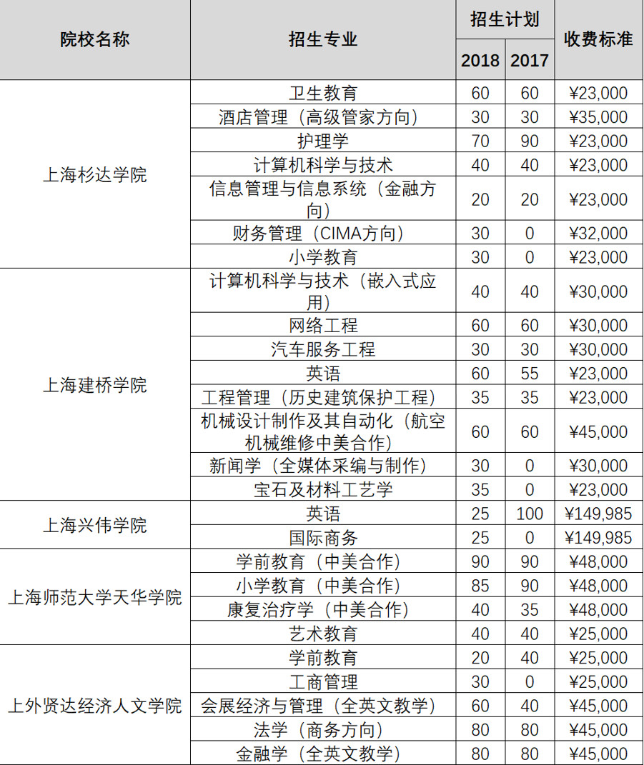 上海2019春考什么時候報名？如何考試？怎么錄??？
