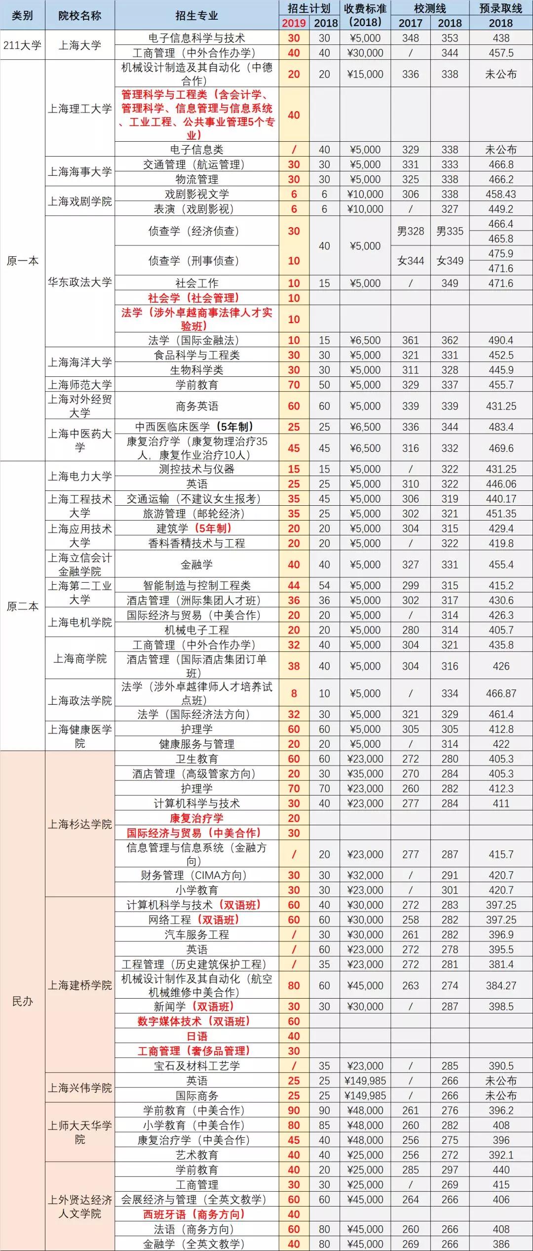 2019上海春考招生計(jì)劃出爐！新增9專業(yè)，取消6專業(yè)