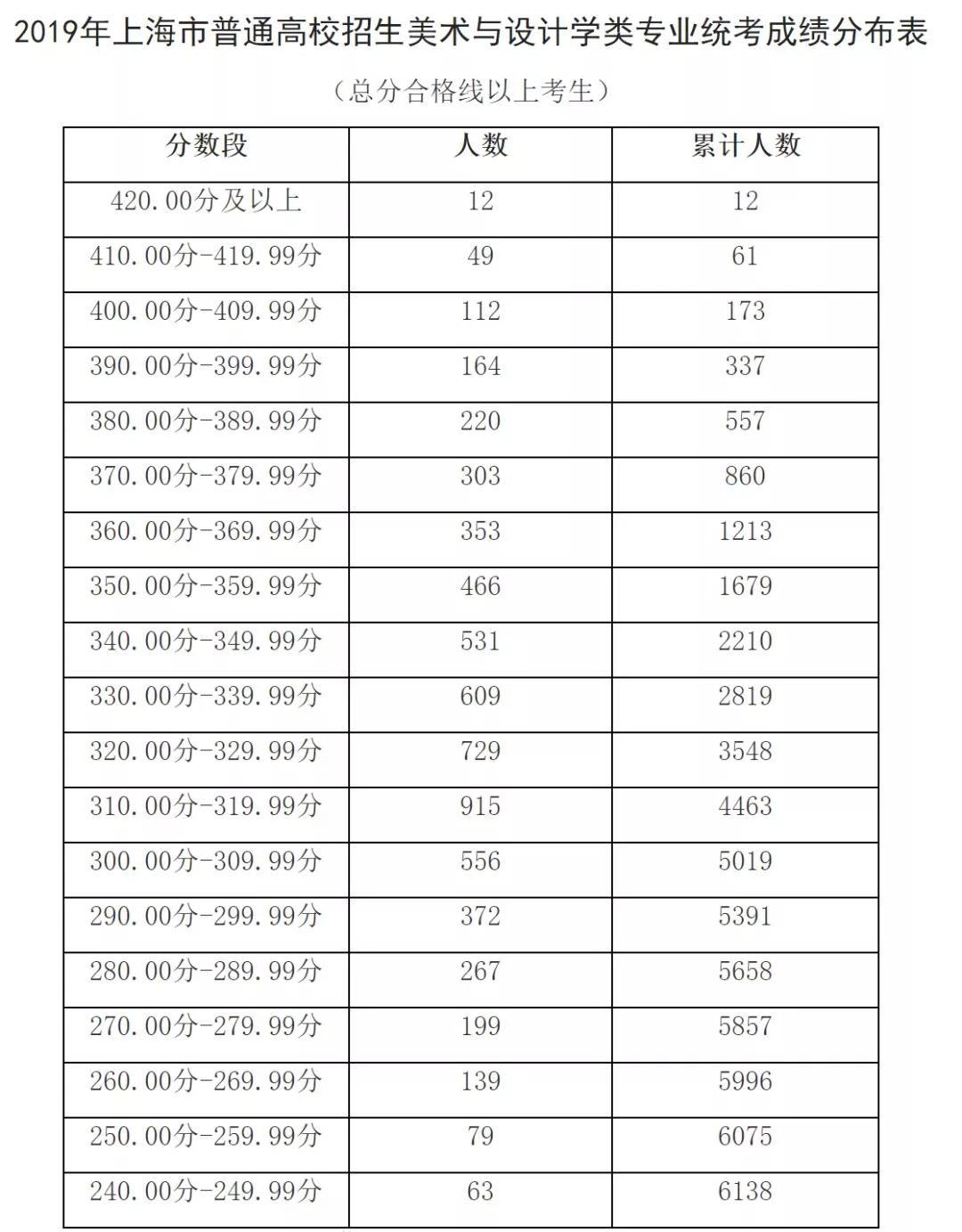 出分了！2019上海高考藝術(shù)類各專業(yè)統(tǒng)考分?jǐn)?shù)線確定！