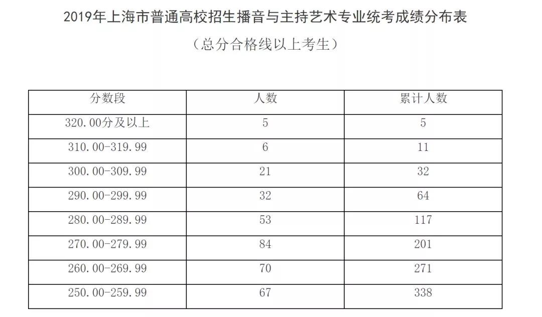 出分了！2019上海高考藝術(shù)類各專業(yè)統(tǒng)考分?jǐn)?shù)線確定！